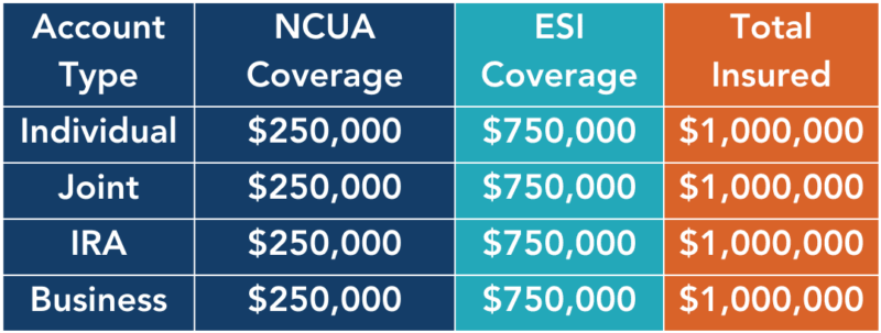 ESI coverage example chart